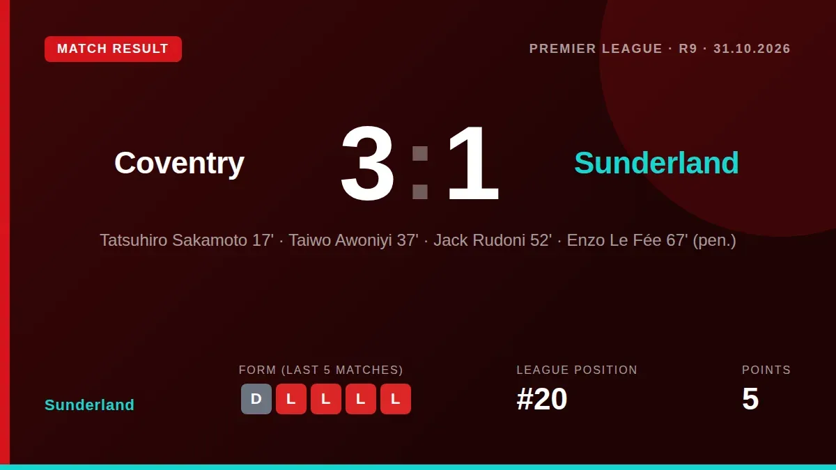 Sunderland remain bottom of the Premier League after a 3-0 loss at Coventry, a result that extends their dire record when...