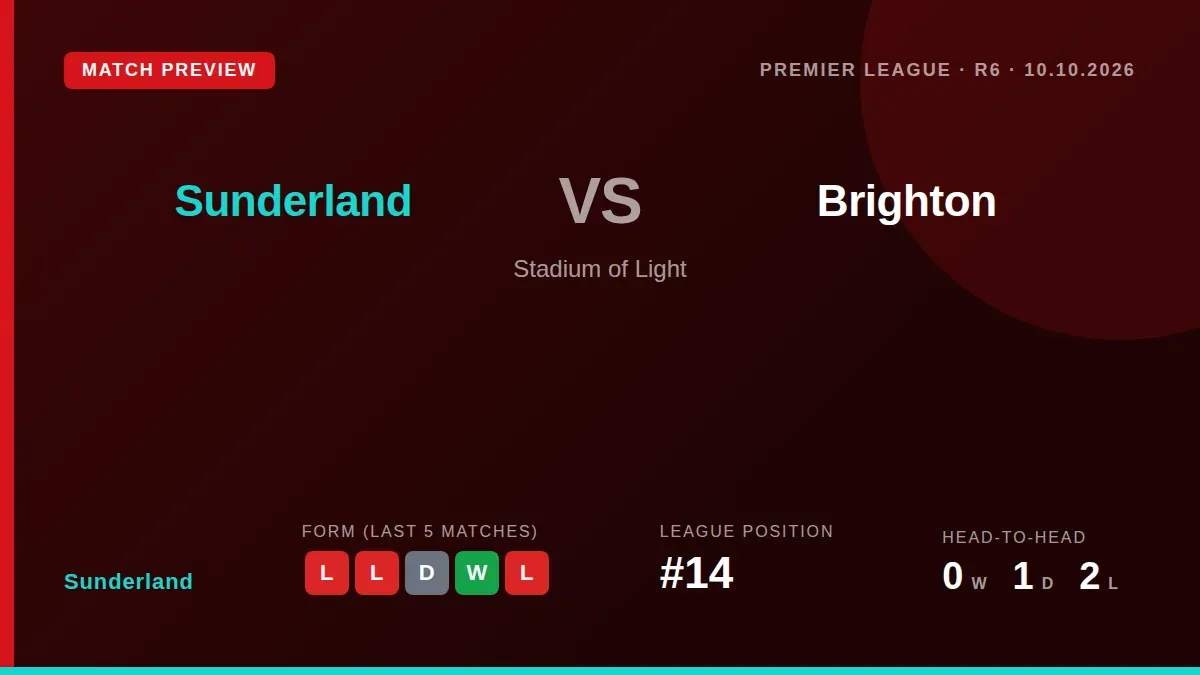 Sunderland, 14th with four points, face third-placed Brighton at the Stadium of Light on Saturday with several key...