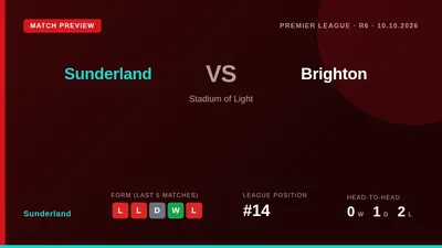Sunderland, 14th with four points, face third-placed Brighton at the Stadium of Light on Saturday with several key...