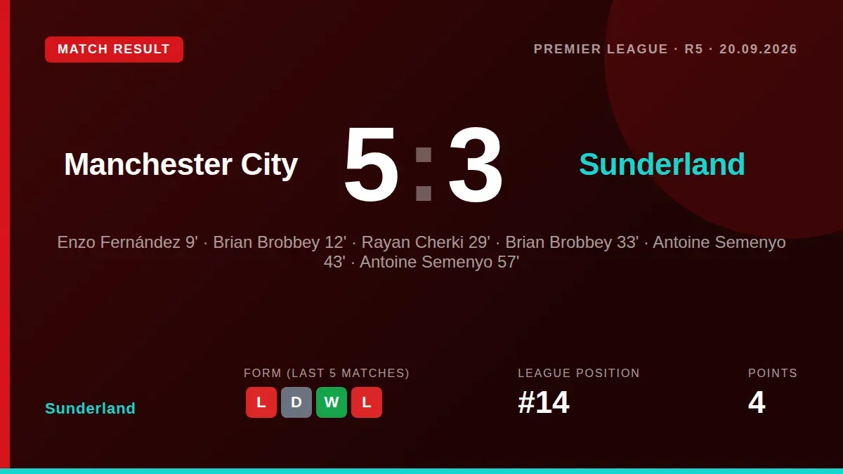 Brian Brobbey scored three times for Sunderland but they were beaten 5-3 by Manchester City in the Premier League on Saturday