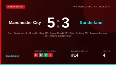 Brian Brobbey scored three times for Sunderland but they were beaten 5-3 by Manchester City in the Premier League on Saturday