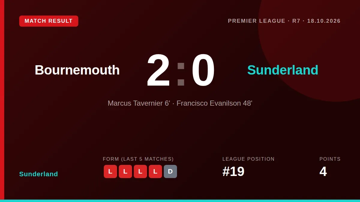 Sunderland's 2-0 defeat at Bournemouth, featuring an early red card for Kevin Danso, leaves the club 19th in the Premier...
