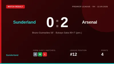 Sunderland fell to a 0-2 defeat at home to Arsenal, with Bruno Guimarães and Bukayo Saka scoring after Enzo Le Fée's...