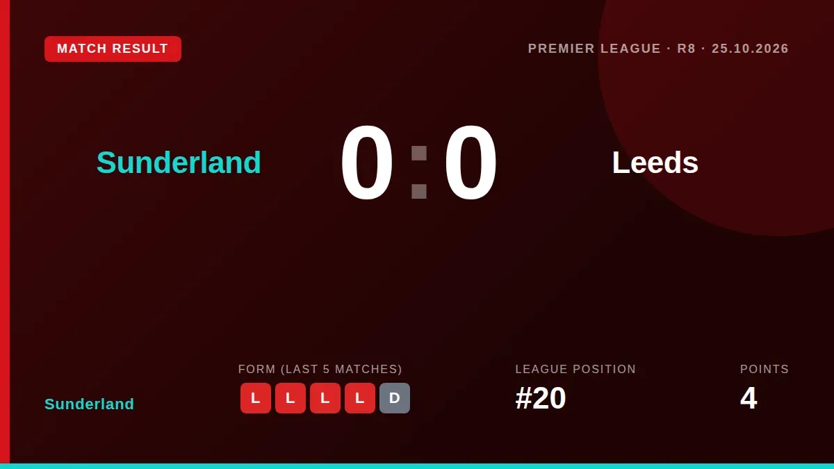 Sunderland's winless run extended with a 0-0 draw against Leeds, a point that does little to lift them from the foot of...