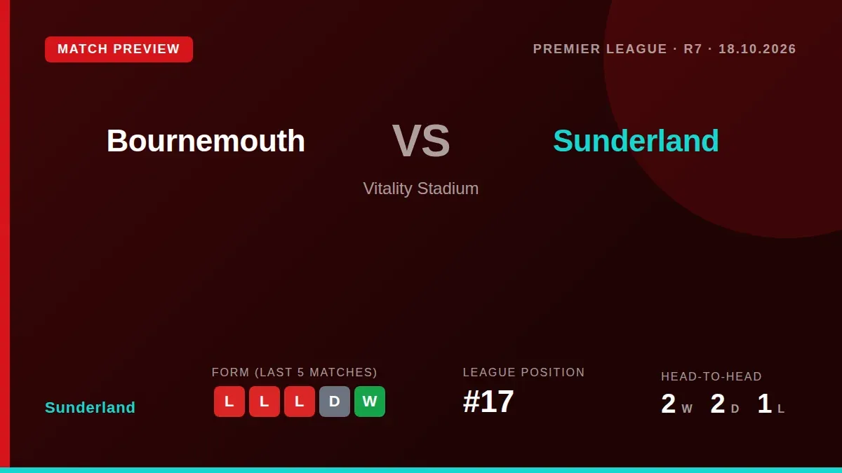 Sunderland, 17th on four points, visit 18th-placed Bournemouth in a vital Premier League match, with both sides seeking...
