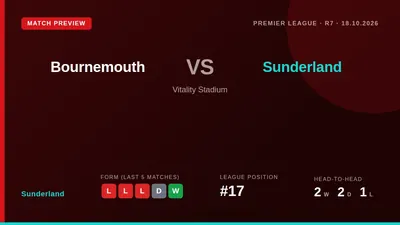 Sunderland, 17th on four points, visit 18th-placed Bournemouth in a vital Premier League match, with both sides seeking...