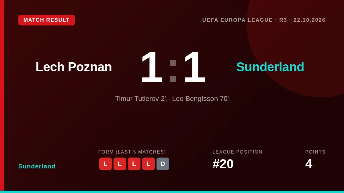 Sunderland drew 1-1 with Lech Poznan in the Europa League as Timur Tutierov's 78-second opener was cancelled out by a...