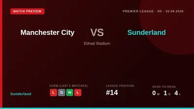 Sunderland head to the Etihad Stadium to face second-placed Manchester City on Sunday, looking to build on a 1-0 win over...