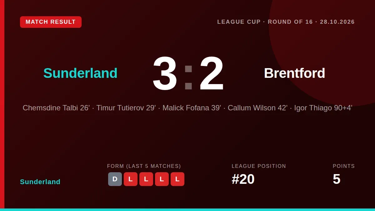 Sunderland scored three times in 13 first-half minutes to beat Brentford 3-2 at the Stadium of Light and secure a place...