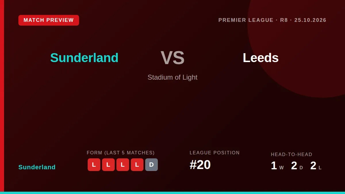 Sunderland, 20th in the Premier League, host seventh-placed Leeds United this Sunday seeking a first league win since...