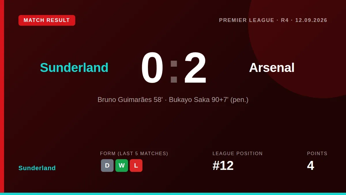 Arsenal's Bruno Guimarães scored and taunted Sunderland fans during the Gunners' 2-0 Premier League win at the Stadium of...