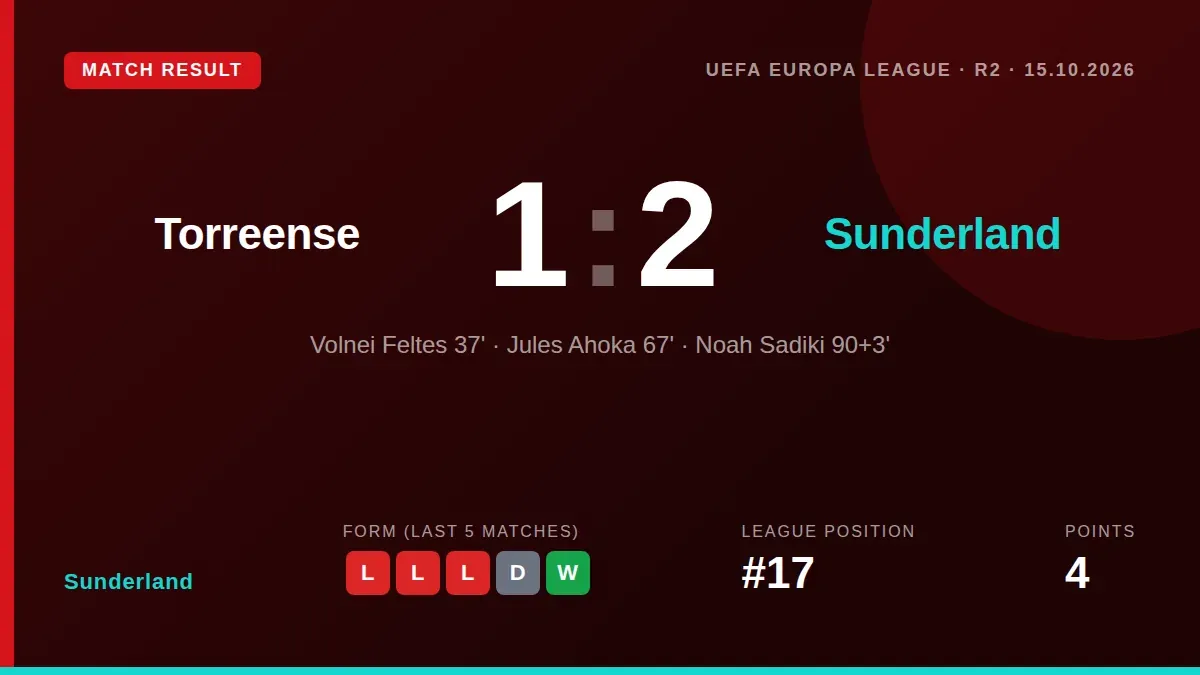 Sunderland came from behind to beat Torreense 2-1 in Portugal, with Noah Sadiki's stoppage-time strike securing a key...