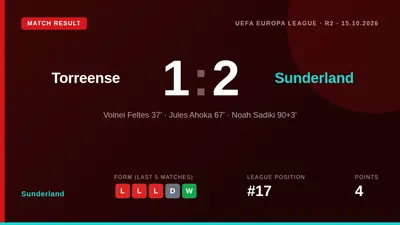 Sunderland came from behind to beat Torreense 2-1 in Portugal, with Noah Sadiki's stoppage-time strike securing a key...